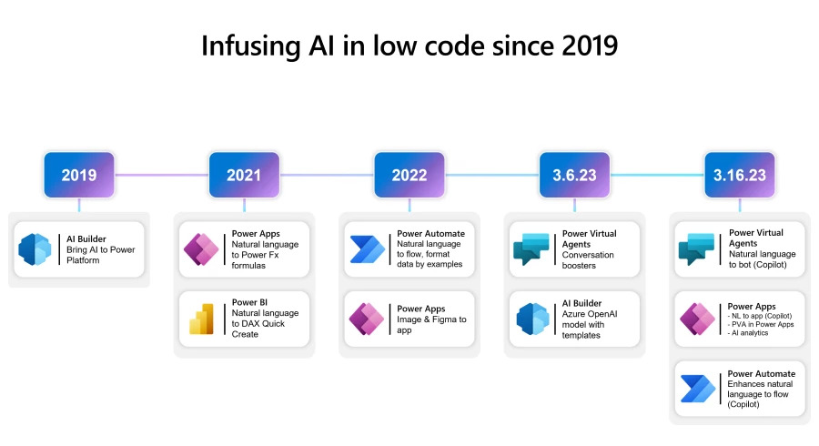 Infusing-AI-in-low-code-since-2019 (1)22.jpg
